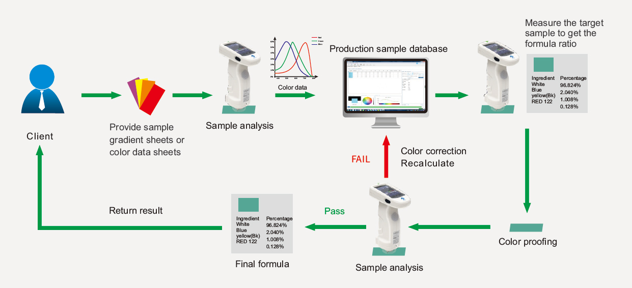 Plastic color matching process flow Plastic color matching process flow, Intelligent color matching stage