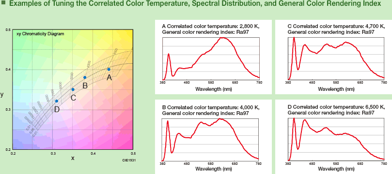 v2-157c4386d52f939f1675b4a592b0cc79_1440w.png Color Temperature, Spectral Distribution,and General Color Rendering Index