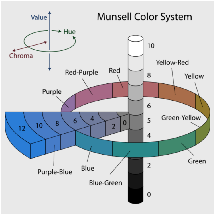 v2-6f5d8dd7ae26e432a00af990ffc718a1_1440w.png Munsell Color System
