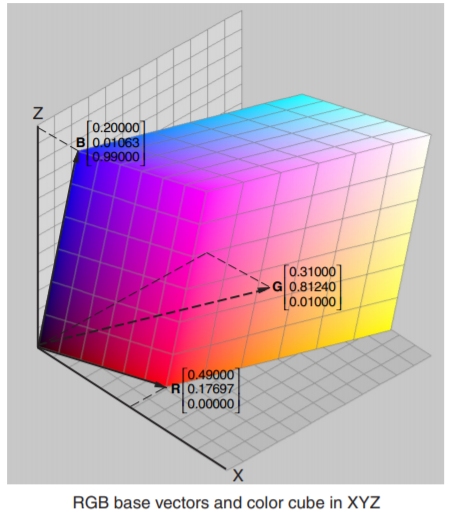 v2-7c31a1291601b7e1568f130ced8b9561_1440w.png RGB base vectors and color cube in XYZ
