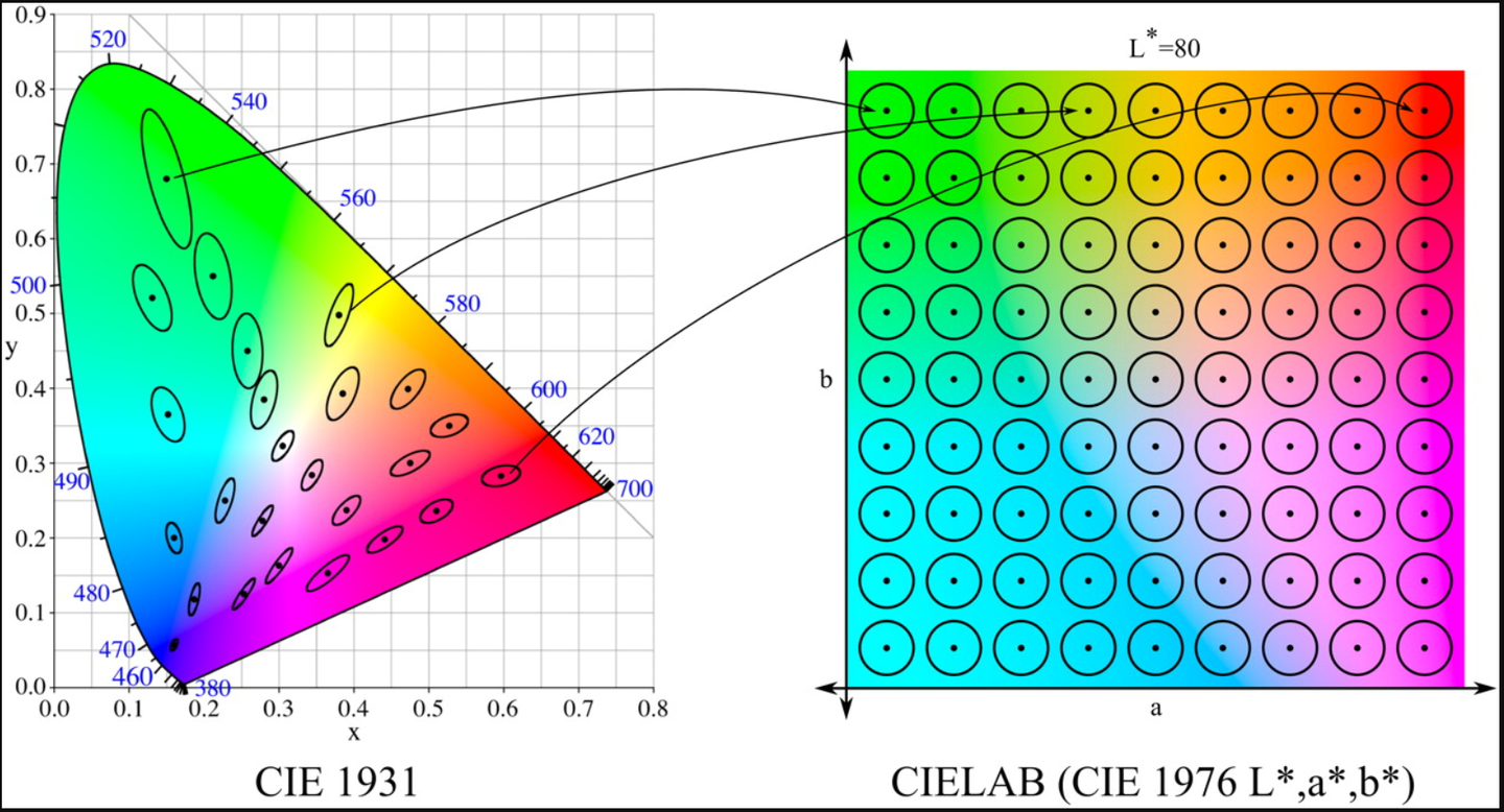 v2-939715466586bc43db9b0c67d1c6f259_1440w.png cie1931 CIE-1976 L*a*b* color space